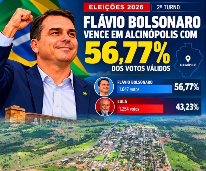Flávio Bolsonaro vence em Alcinópolis com 56,77% dos votos válidos no segundo turno