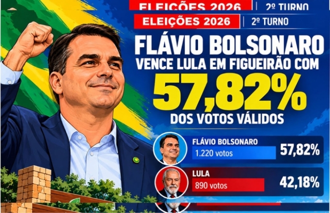 Flávio Bolsonaro vence Lula em Figueirão com 57,82% dos votos válidos