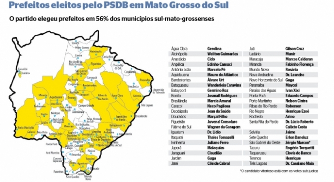 PSDB consolida sua hegemonia em número de prefeitos e vereadores PSDB consolida sua hegemonia em número de prefeitos e vereadores